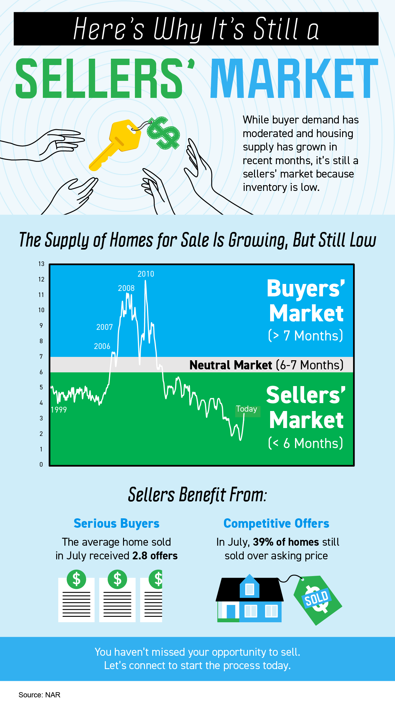 Here's Why It's Still a Sellers' Market [INFOGRAPHIC] | Simplifying The Market